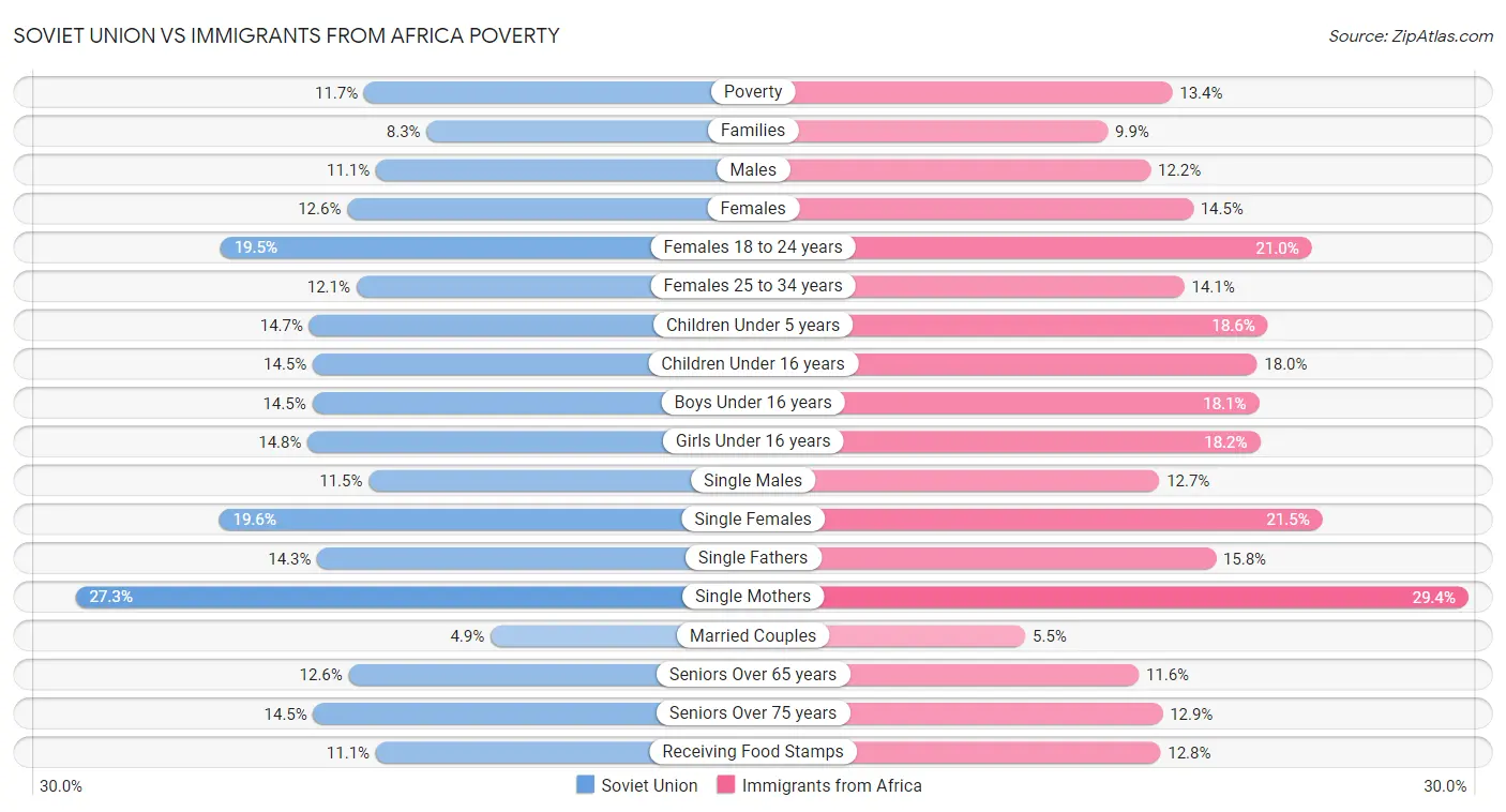 Soviet Union vs Immigrants from Africa Poverty