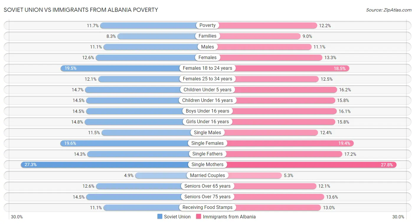 Soviet Union vs Immigrants from Albania Poverty