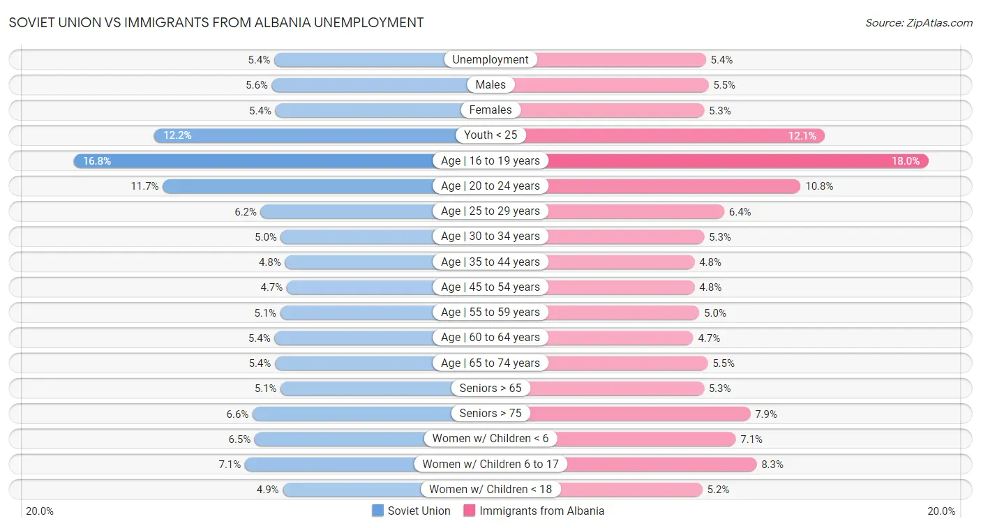 Soviet Union vs Immigrants from Albania Unemployment