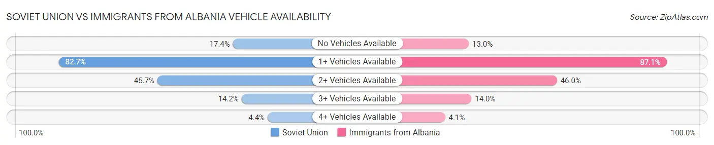 Soviet Union vs Immigrants from Albania Vehicle Availability