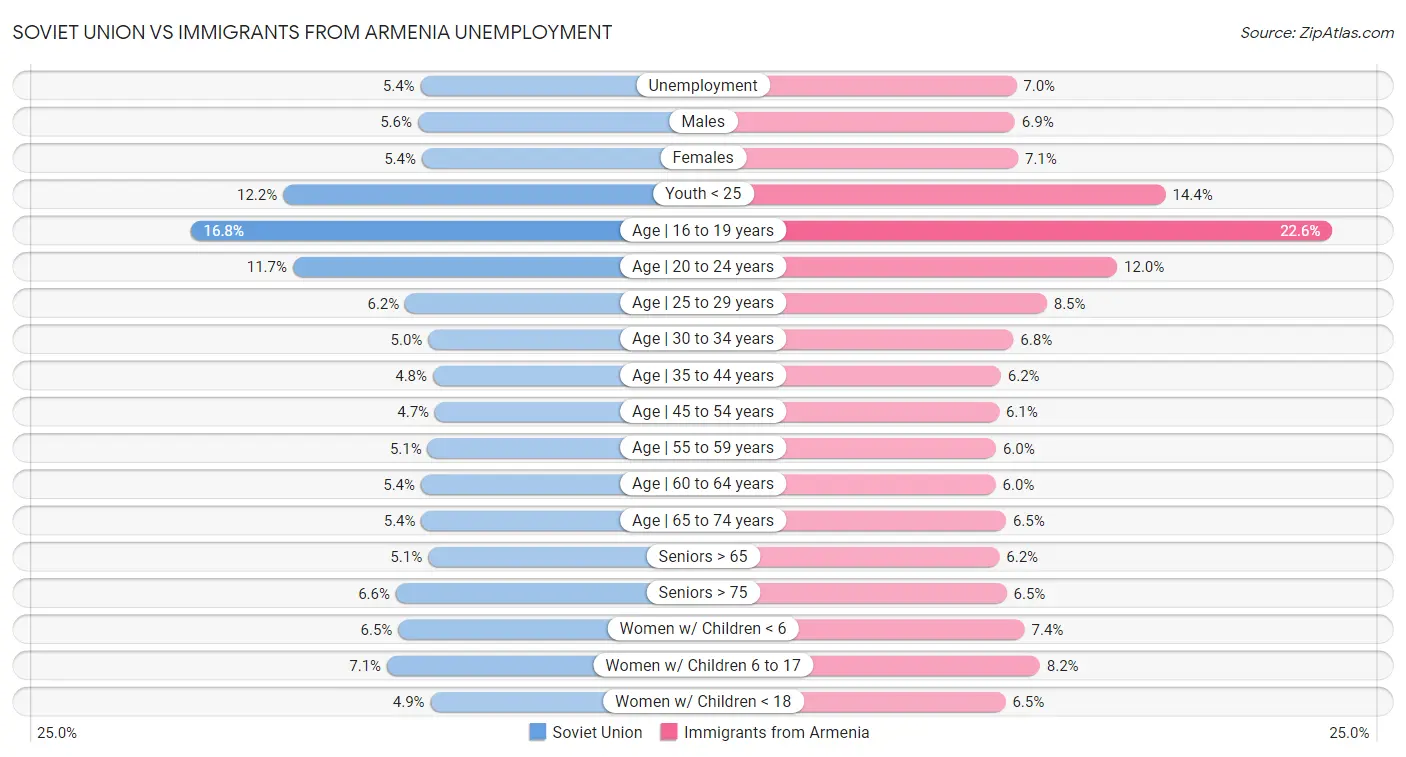 Soviet Union vs Immigrants from Armenia Unemployment