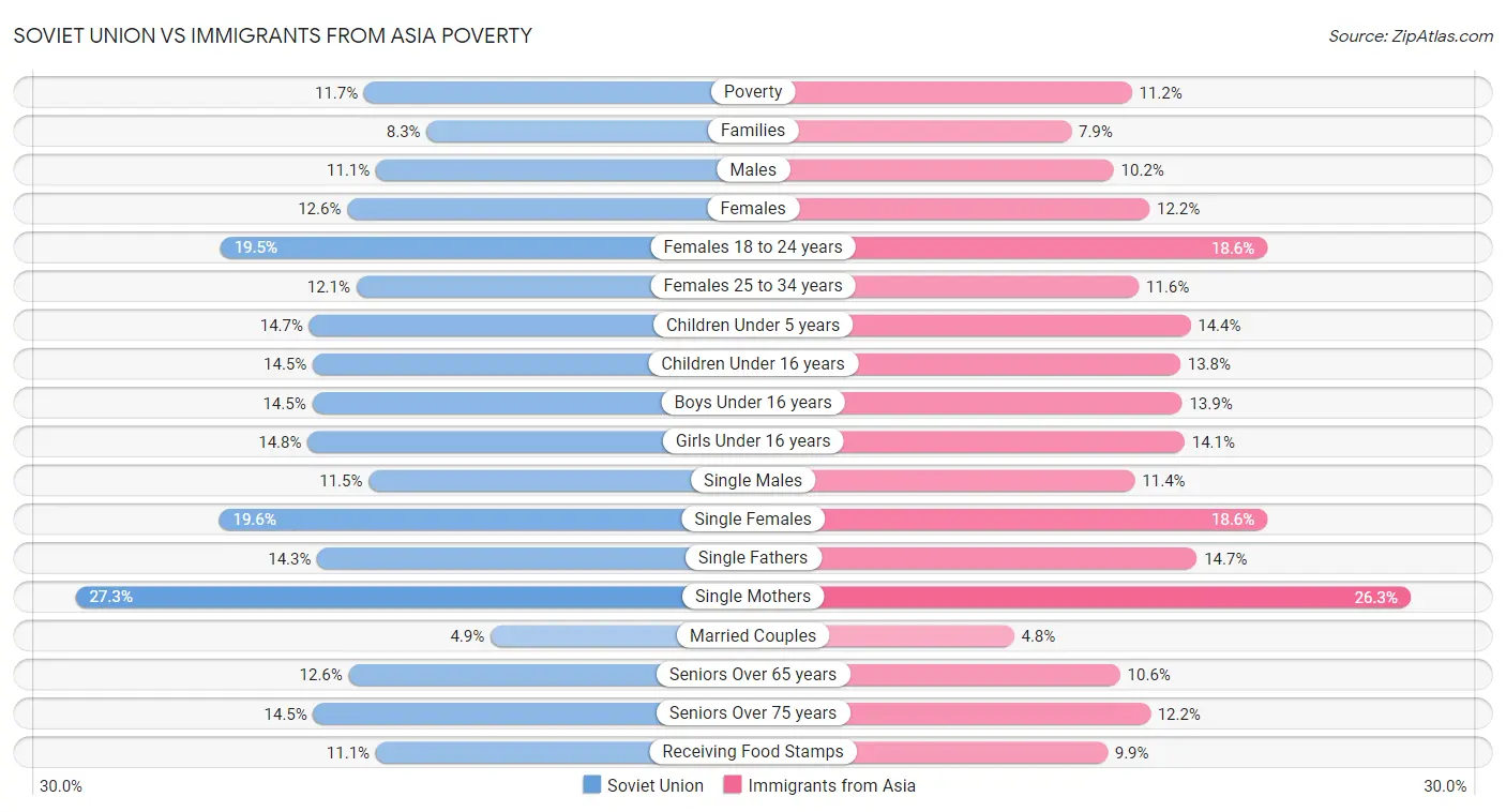 Soviet Union vs Immigrants from Asia Poverty