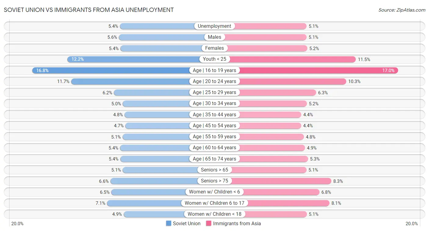 Soviet Union vs Immigrants from Asia Unemployment