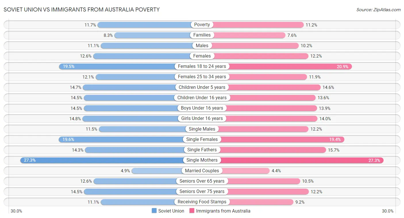 Soviet Union vs Immigrants from Australia Poverty