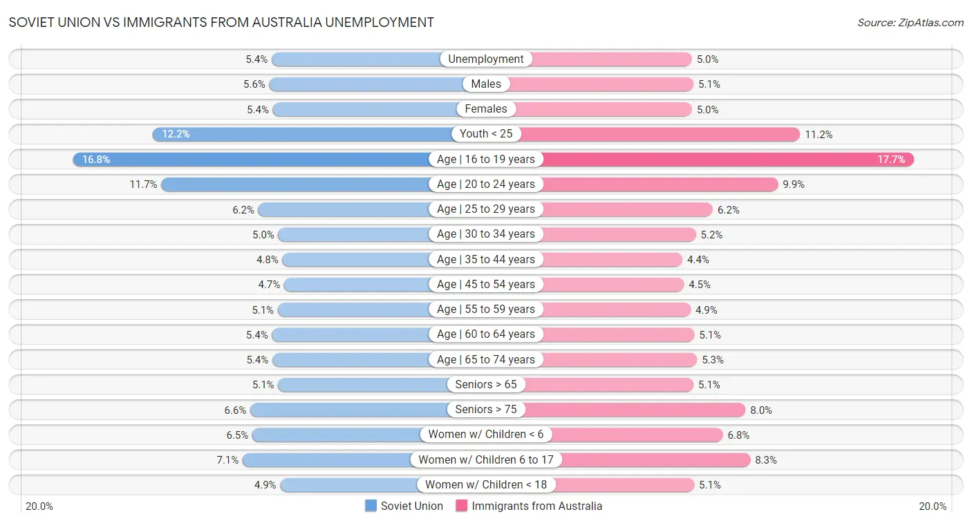 Soviet Union vs Immigrants from Australia Unemployment