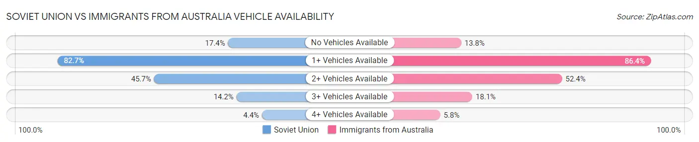 Soviet Union vs Immigrants from Australia Vehicle Availability