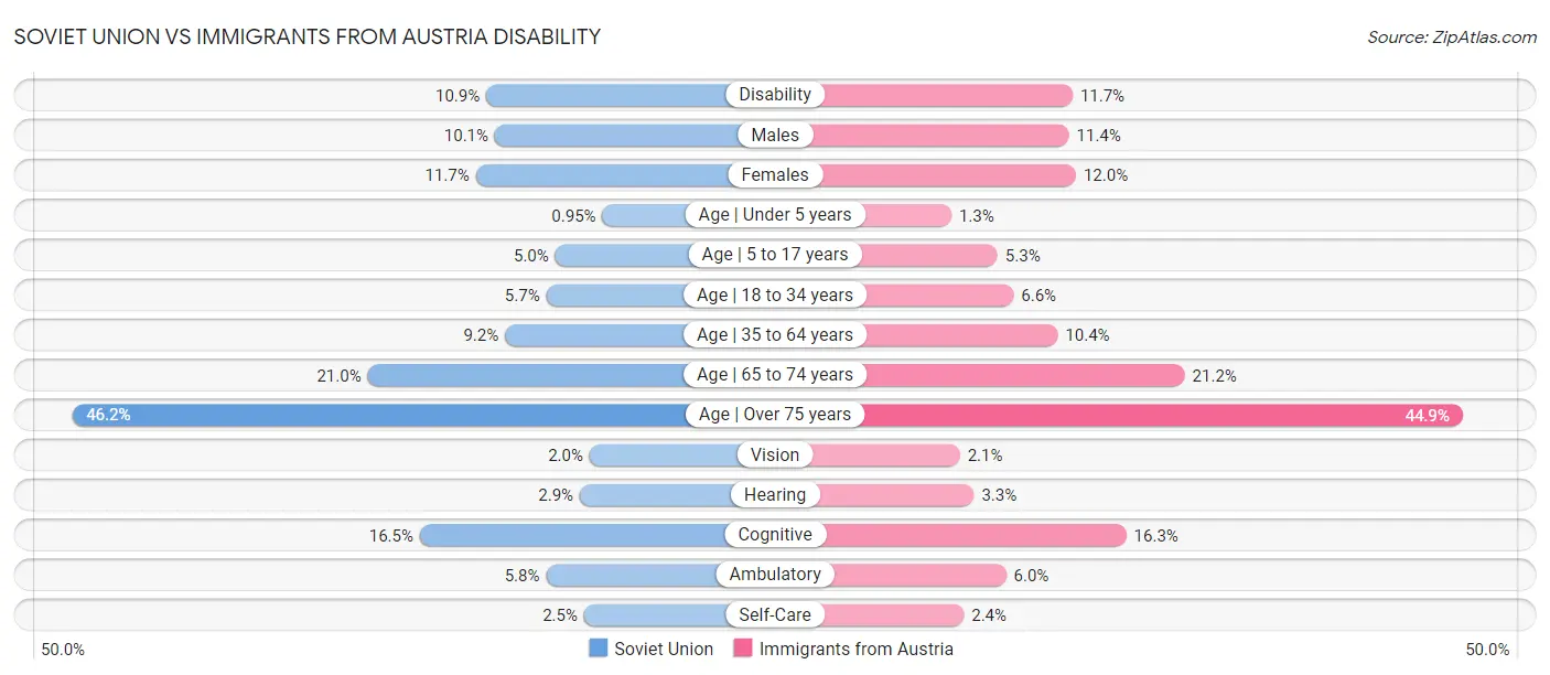 Soviet Union vs Immigrants from Austria Disability