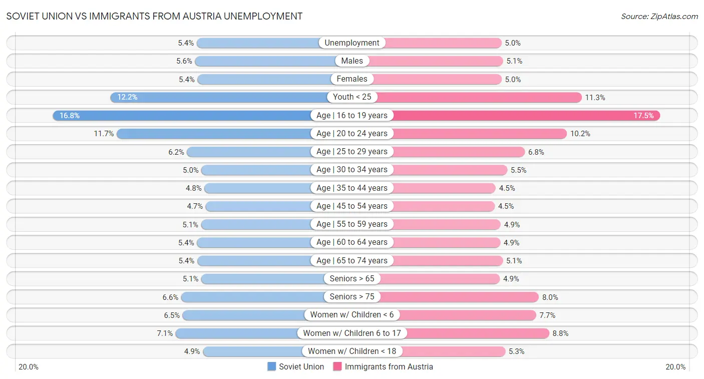Soviet Union vs Immigrants from Austria Unemployment