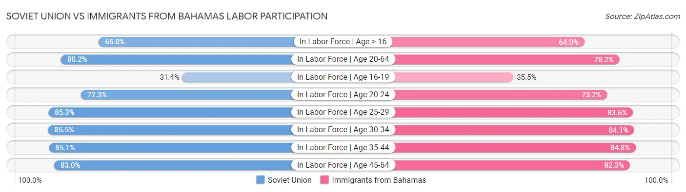 Soviet Union vs Immigrants from Bahamas Labor Participation