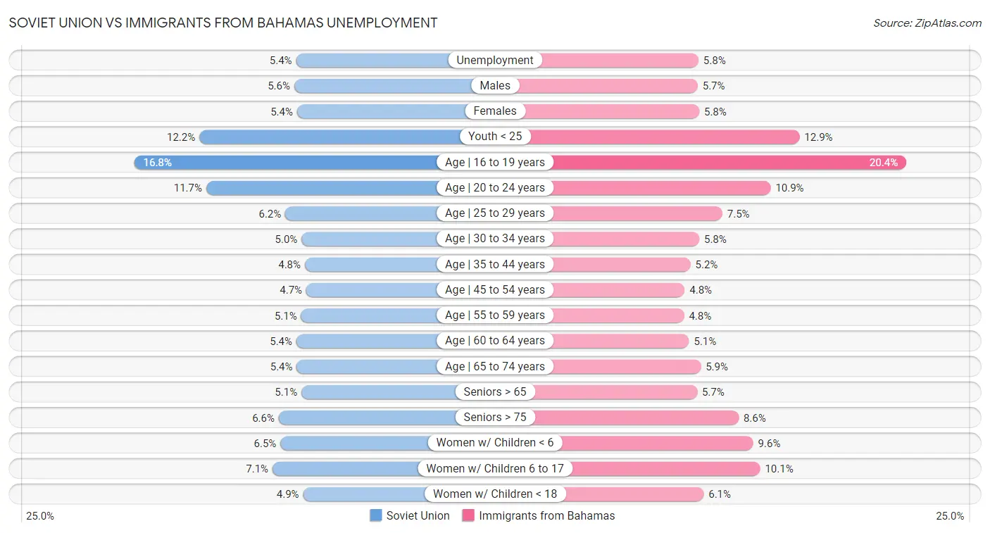 Soviet Union vs Immigrants from Bahamas Unemployment