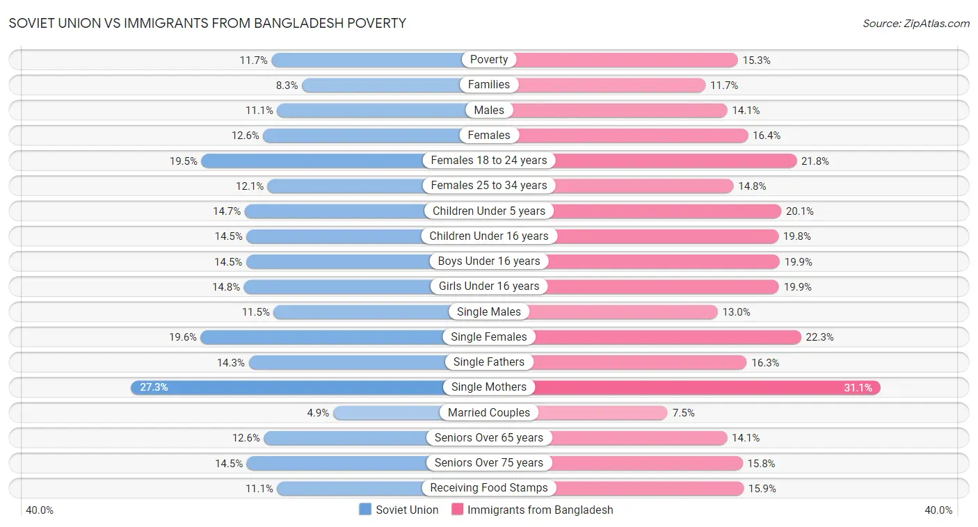 Soviet Union vs Immigrants from Bangladesh Poverty