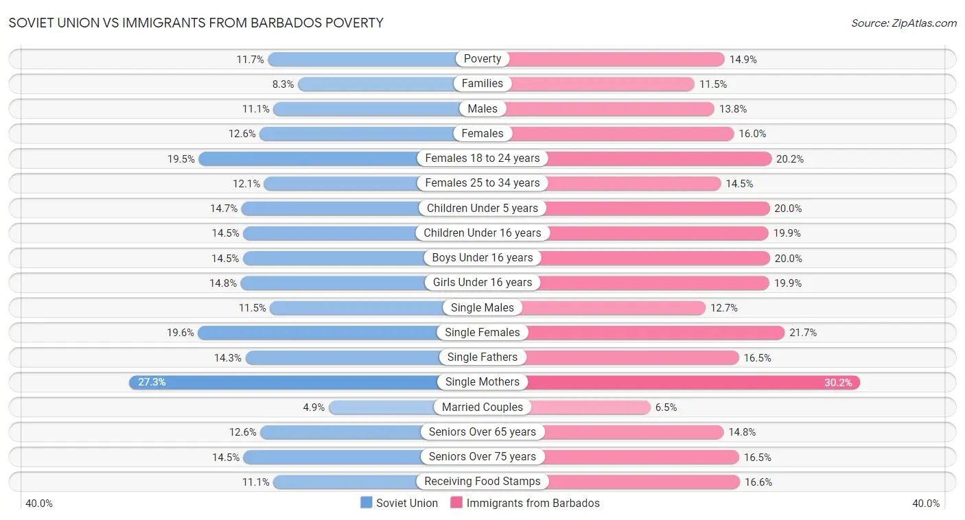 Soviet Union vs Immigrants from Barbados Poverty