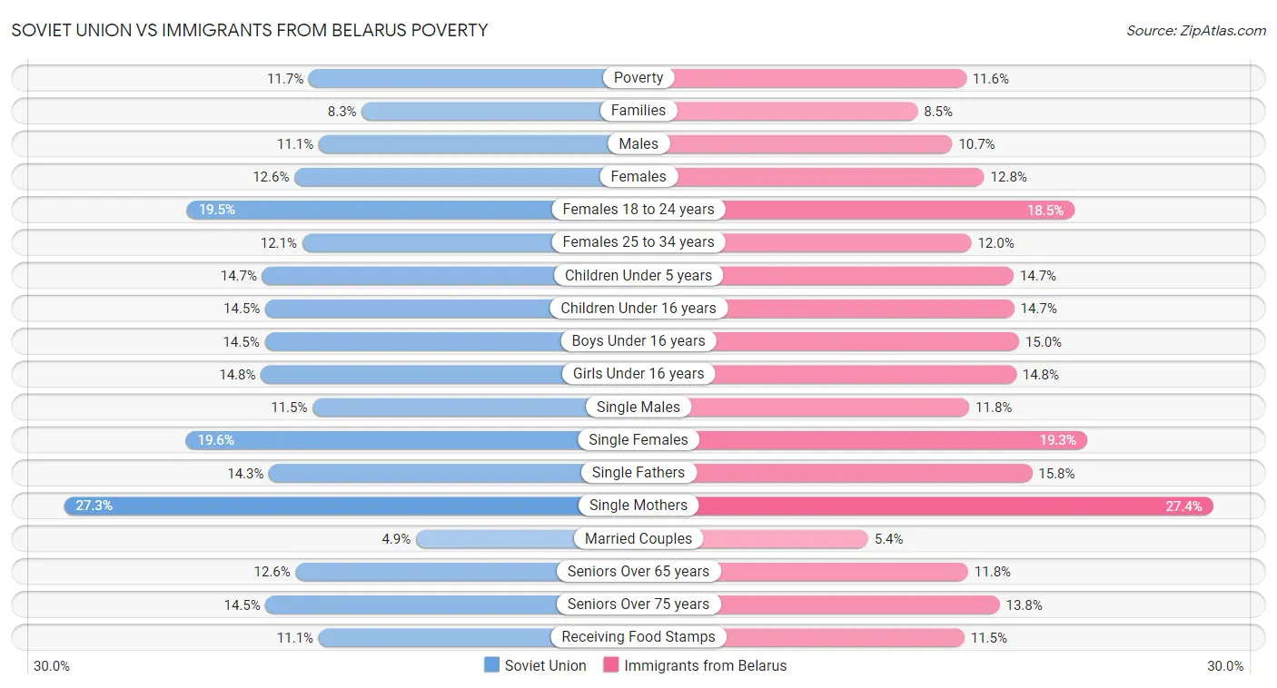 Soviet Union vs Immigrants from Belarus Poverty