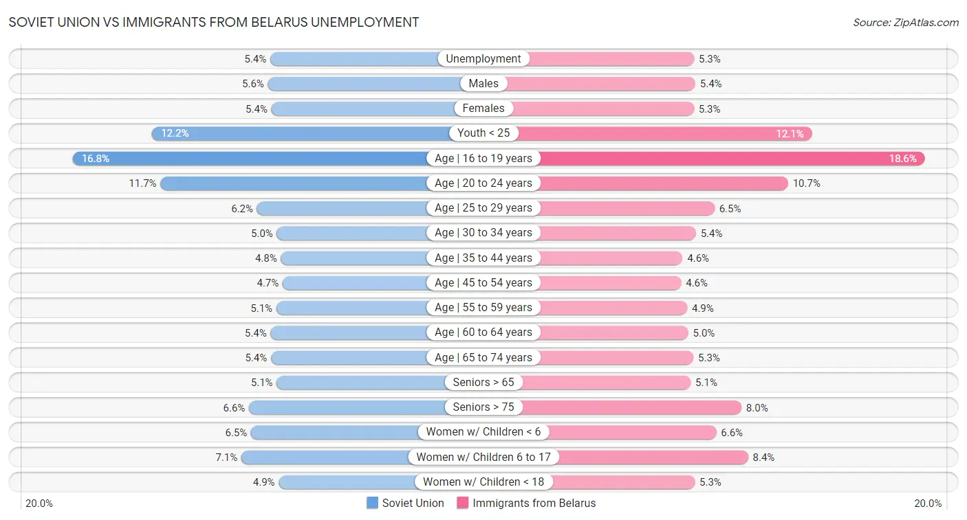 Soviet Union vs Immigrants from Belarus Unemployment