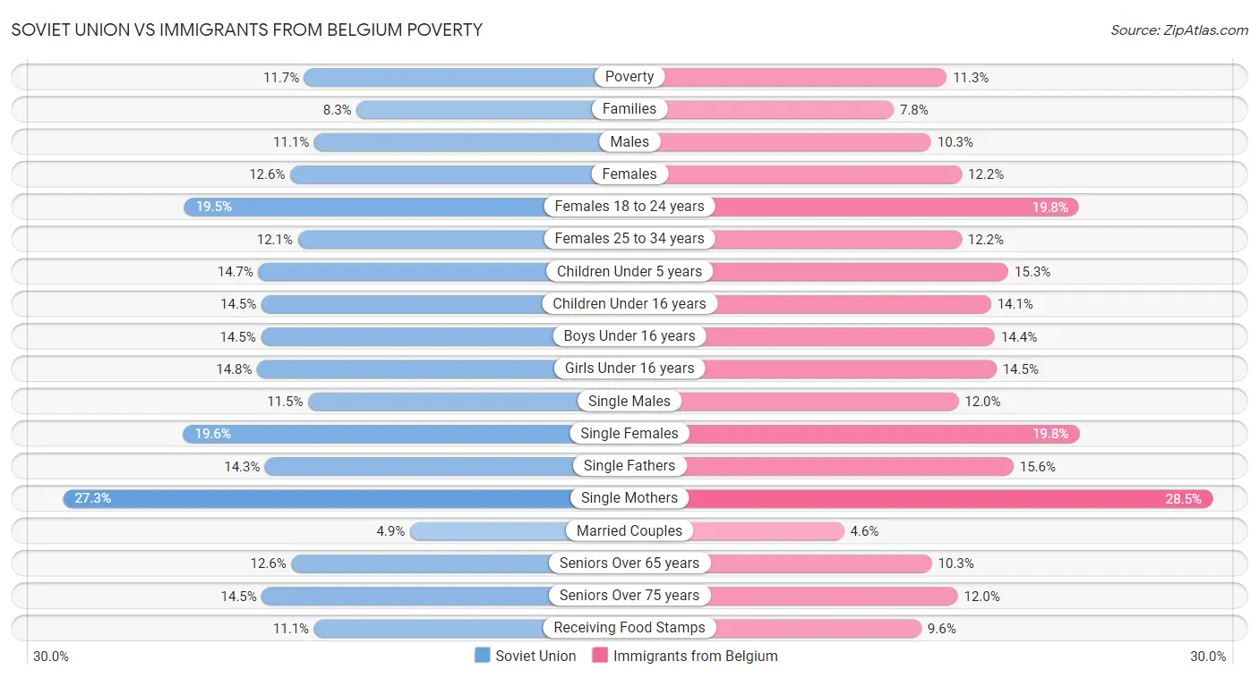 Soviet Union vs Immigrants from Belgium Poverty
