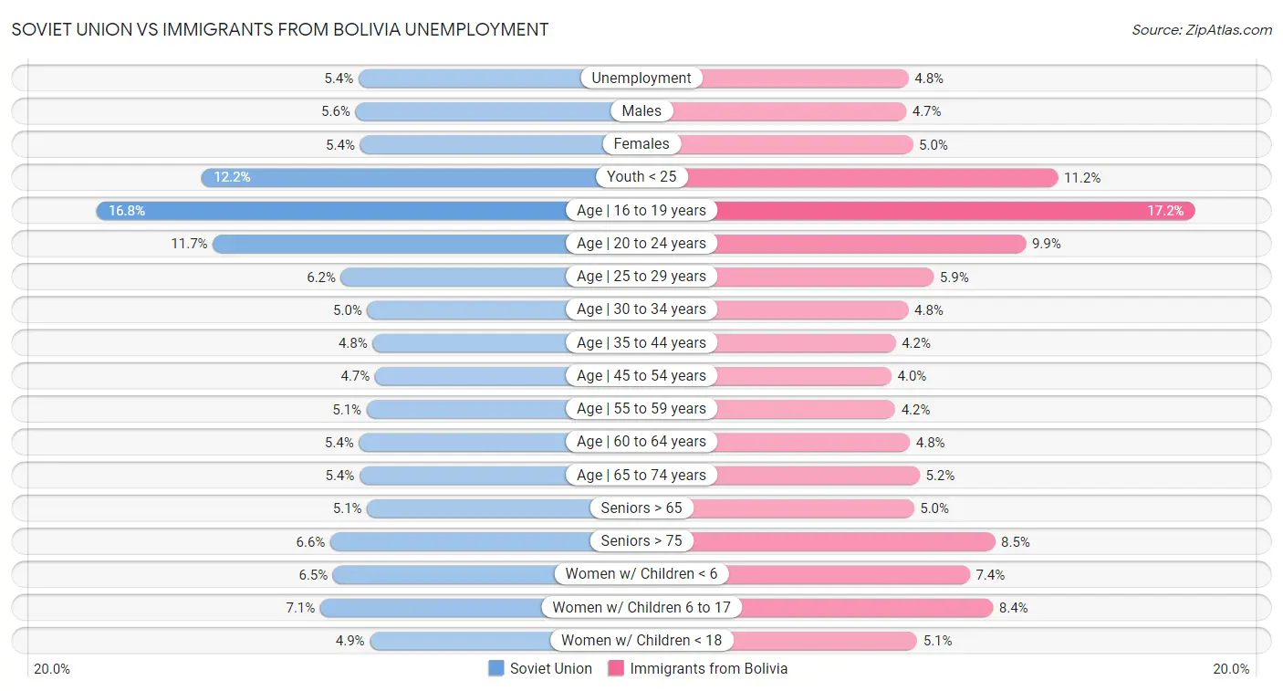 Soviet Union vs Immigrants from Bolivia Unemployment