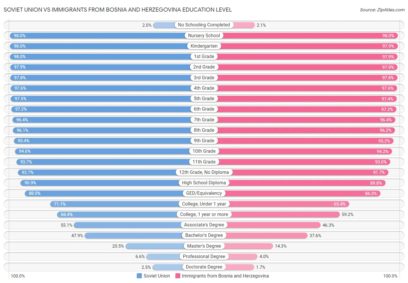 Soviet Union vs Immigrants from Bosnia and Herzegovina Education Level