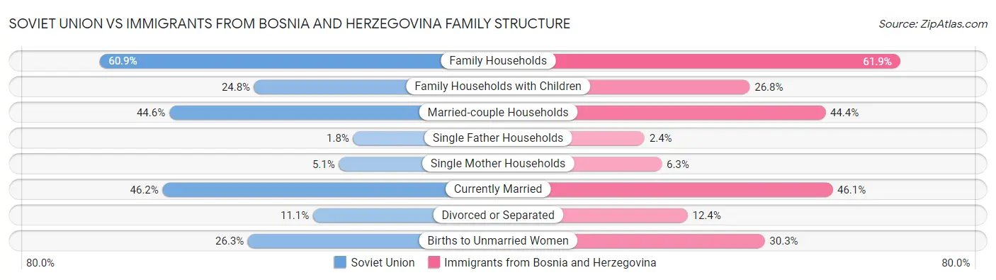 Soviet Union vs Immigrants from Bosnia and Herzegovina Family Structure