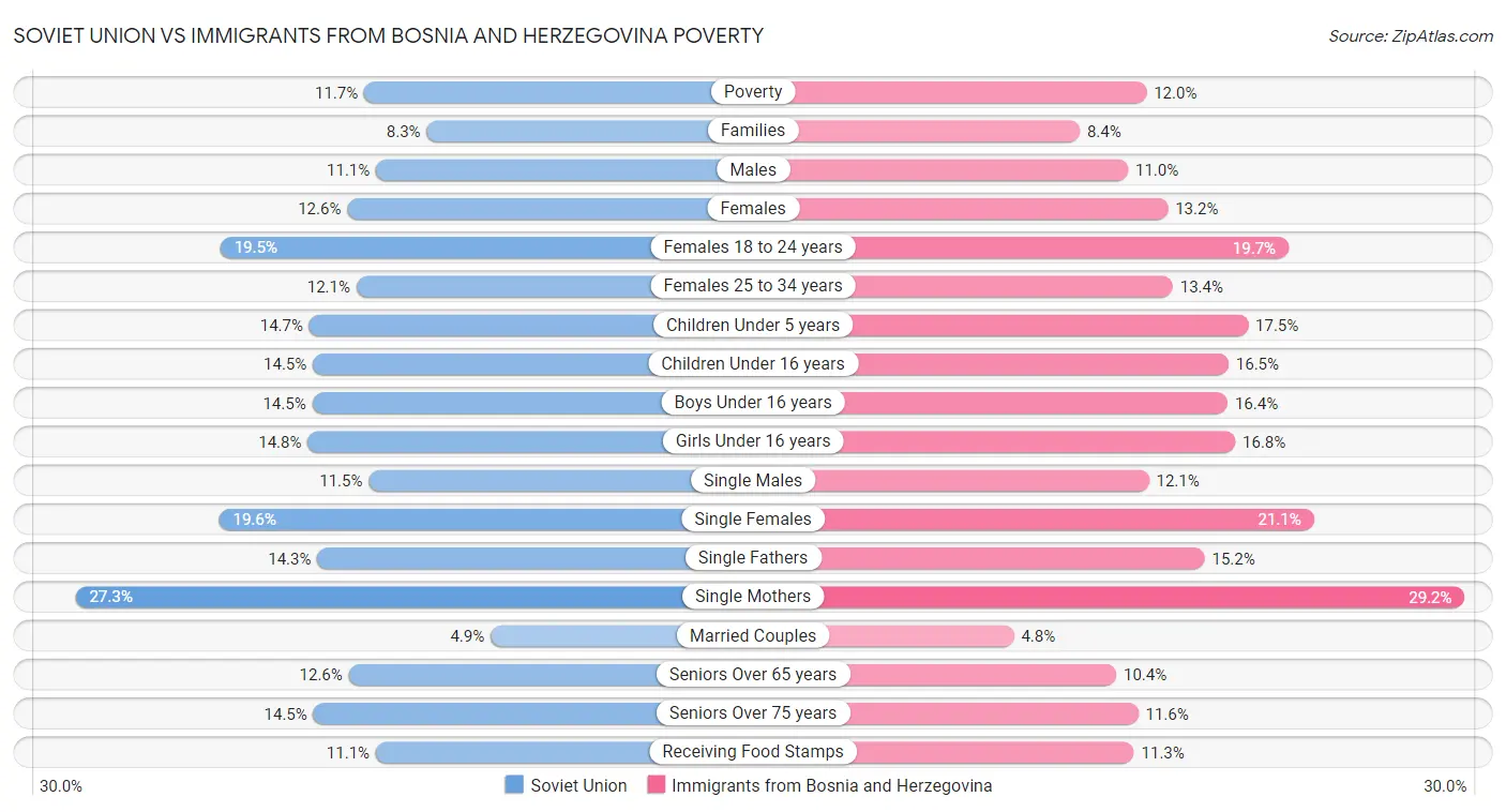 Soviet Union vs Immigrants from Bosnia and Herzegovina Poverty