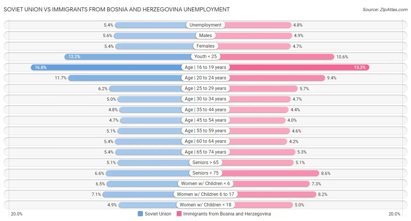 Soviet Union vs Immigrants from Bosnia and Herzegovina Unemployment