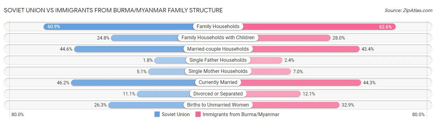 Soviet Union vs Immigrants from Burma/Myanmar Family Structure