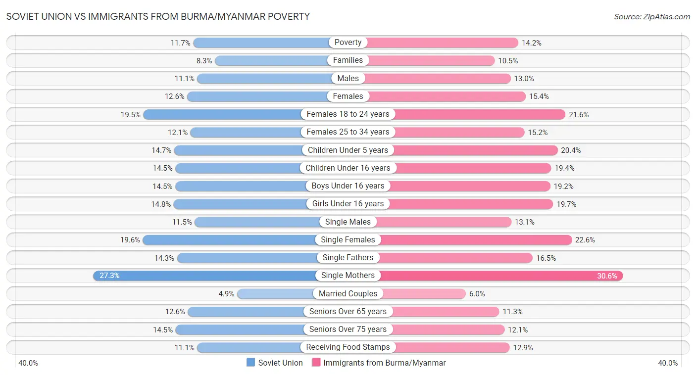 Soviet Union vs Immigrants from Burma/Myanmar Poverty