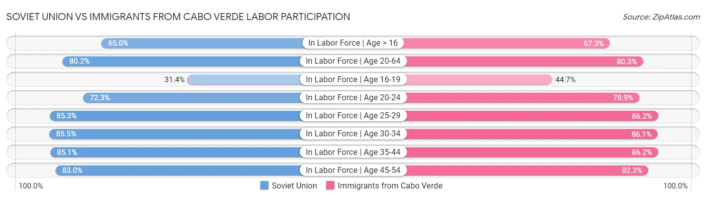 Soviet Union vs Immigrants from Cabo Verde Labor Participation