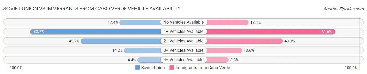 Soviet Union vs Immigrants from Cabo Verde Vehicle Availability