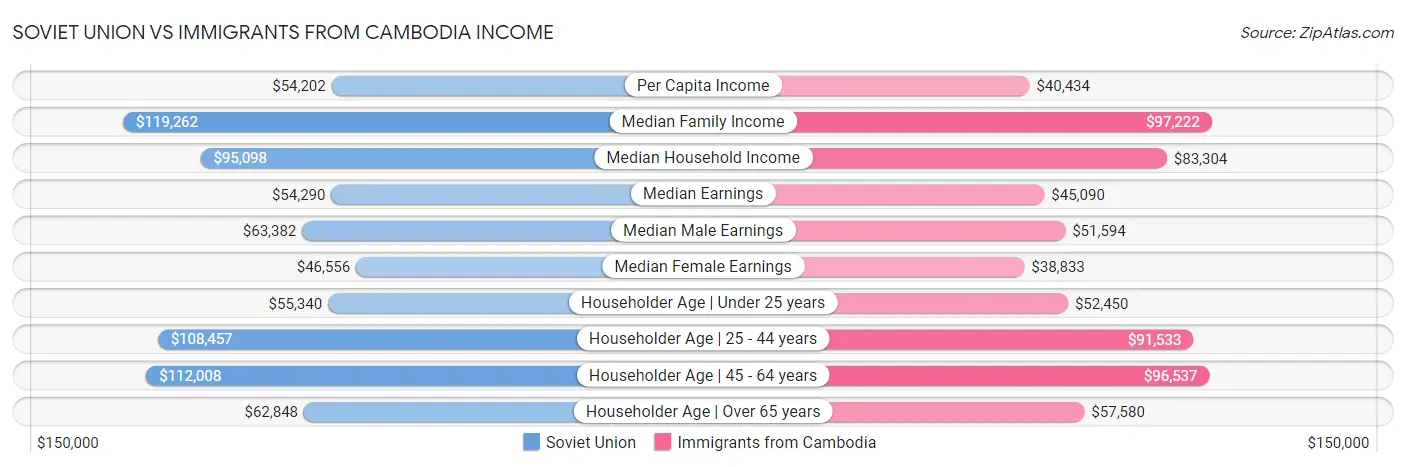 Soviet Union vs Immigrants from Cambodia Income