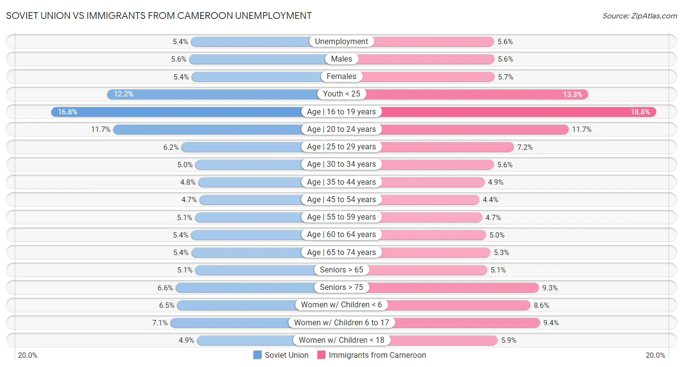 Soviet Union vs Immigrants from Cameroon Unemployment