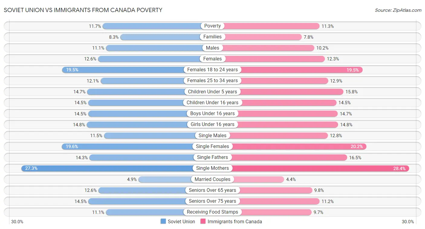 Soviet Union vs Immigrants from Canada Poverty