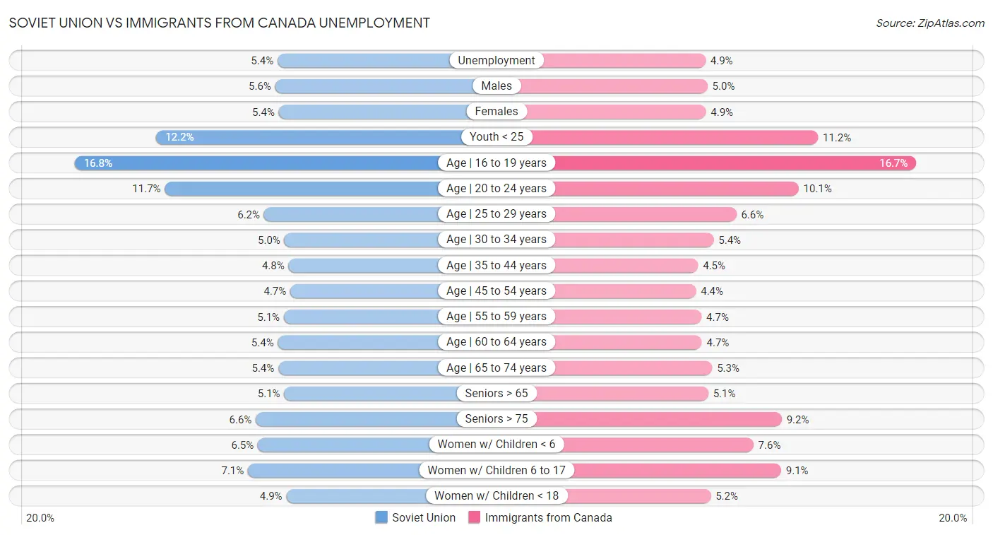 Soviet Union vs Immigrants from Canada Unemployment
