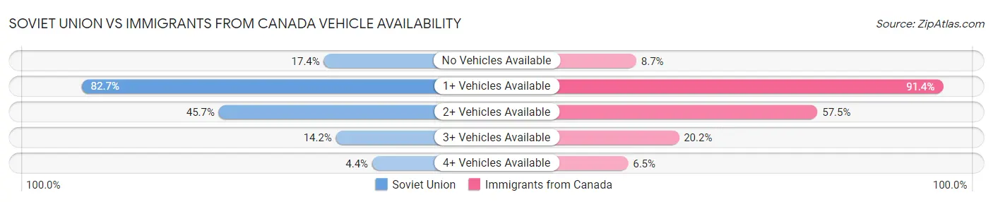 Soviet Union vs Immigrants from Canada Vehicle Availability