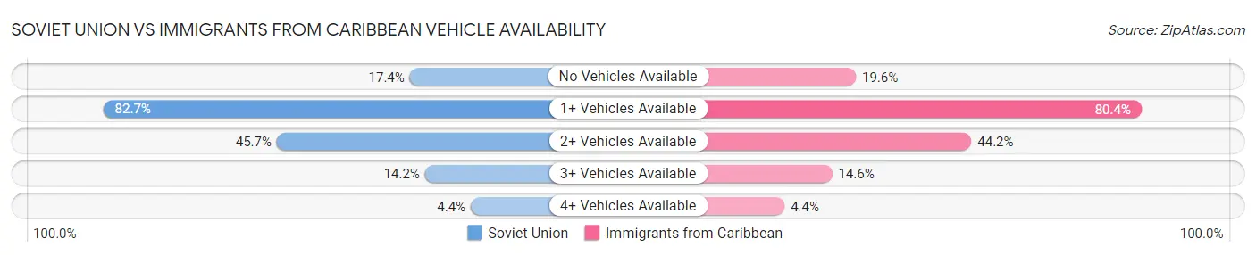 Soviet Union vs Immigrants from Caribbean Vehicle Availability