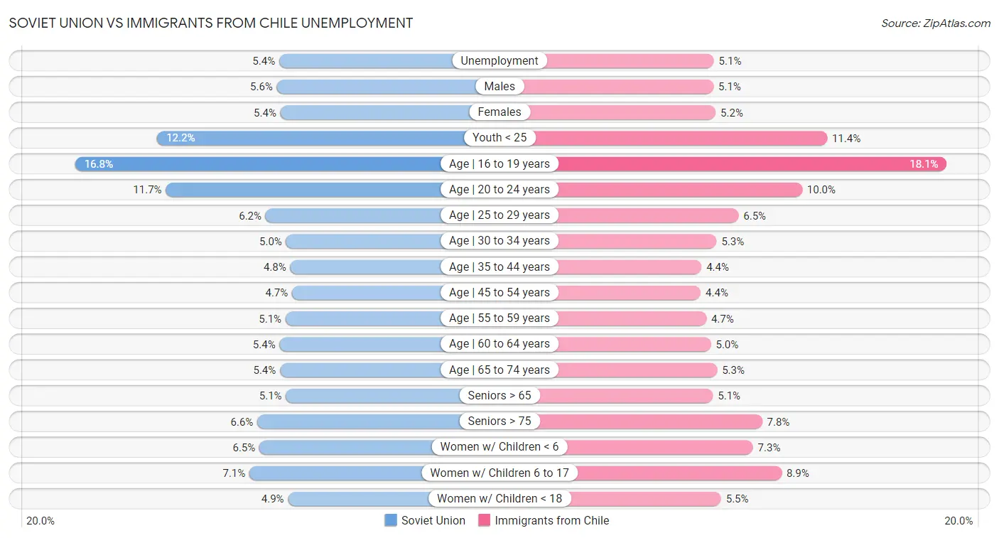 Soviet Union vs Immigrants from Chile Unemployment