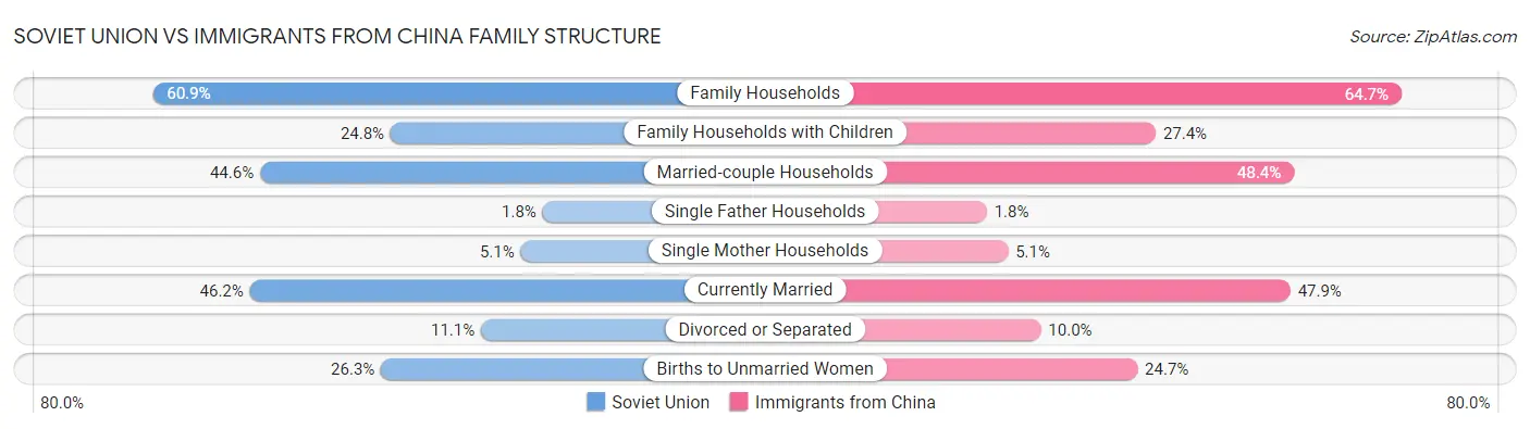 Soviet Union vs Immigrants from China Family Structure