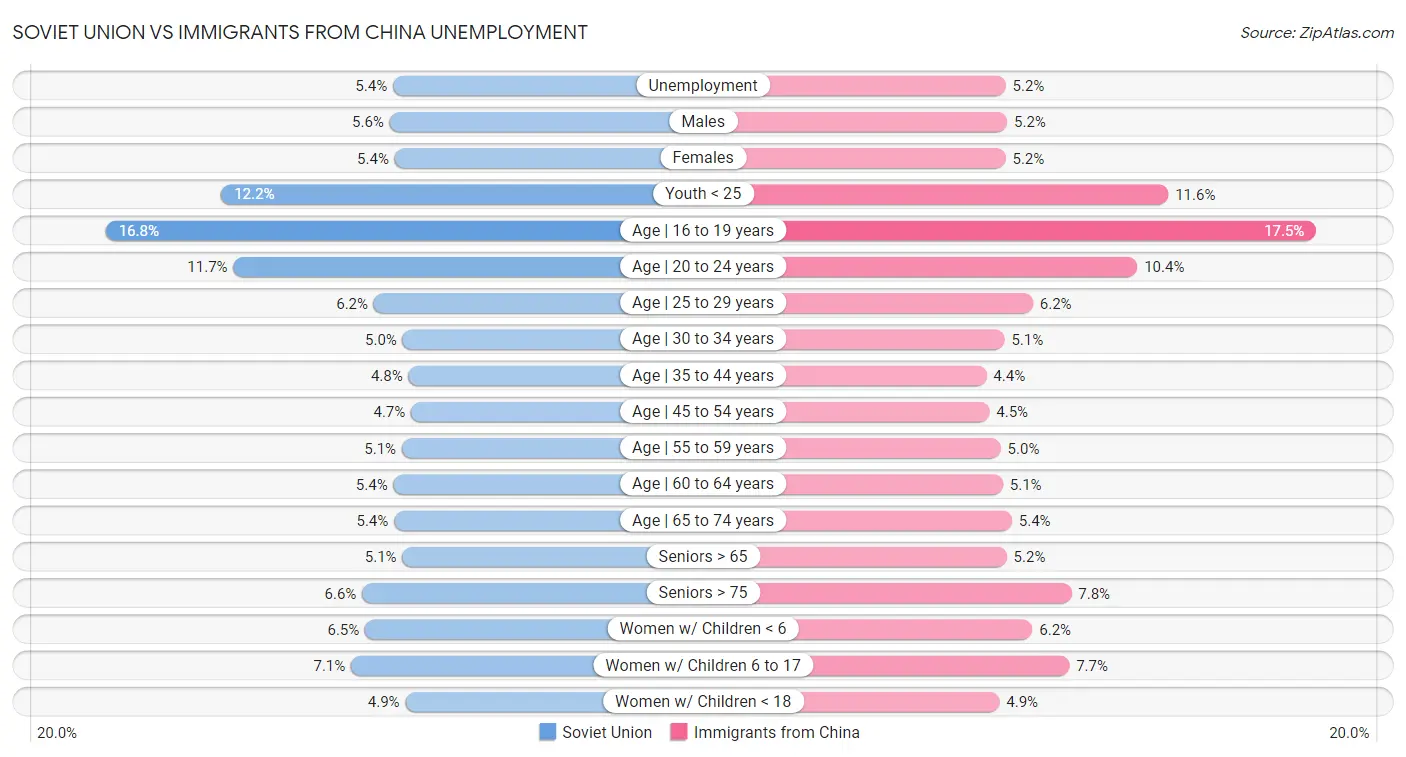 Soviet Union vs Immigrants from China Unemployment
