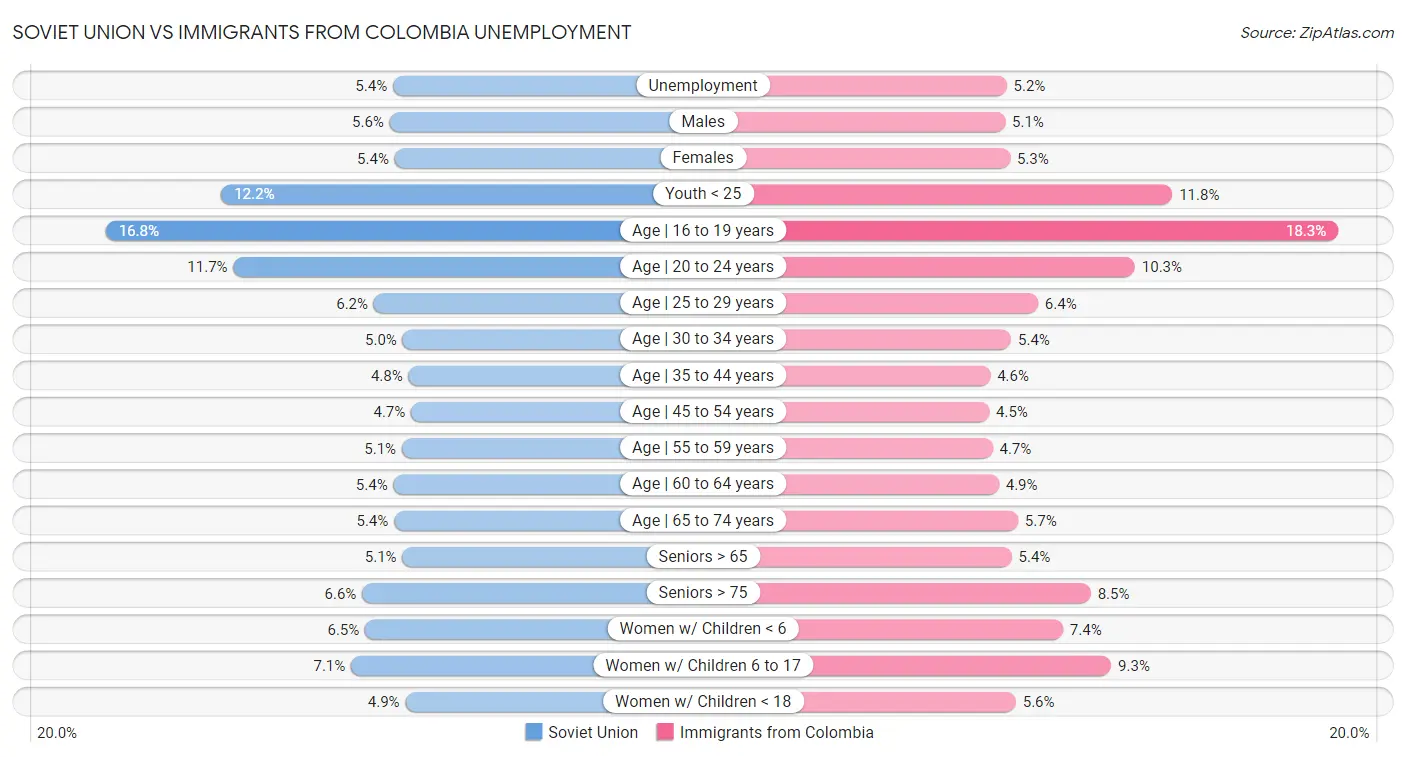 Soviet Union vs Immigrants from Colombia Unemployment