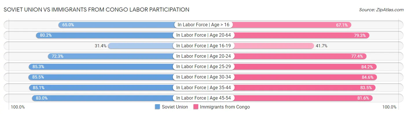 Soviet Union vs Immigrants from Congo Labor Participation