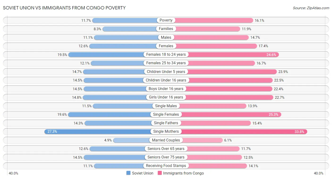 Soviet Union vs Immigrants from Congo Poverty