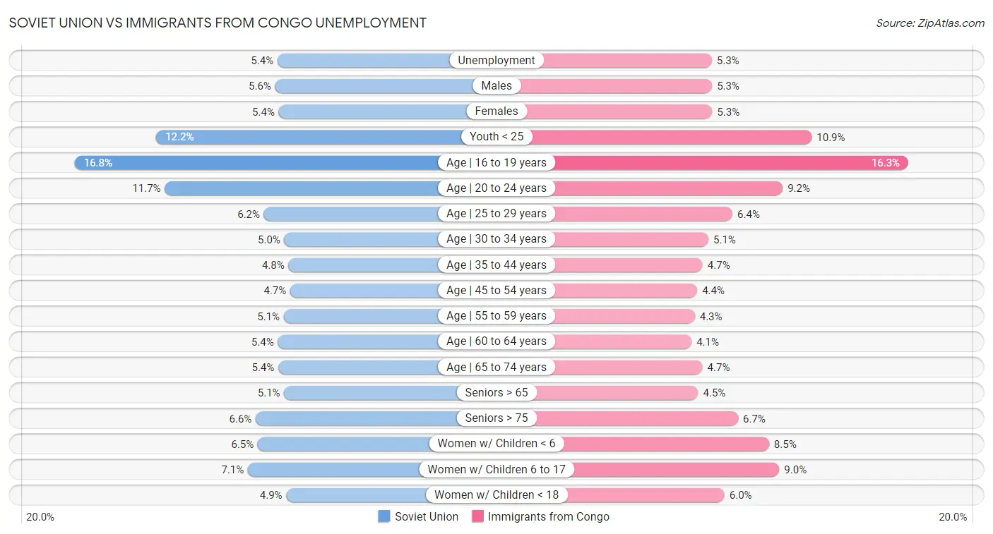 Soviet Union vs Immigrants from Congo Unemployment