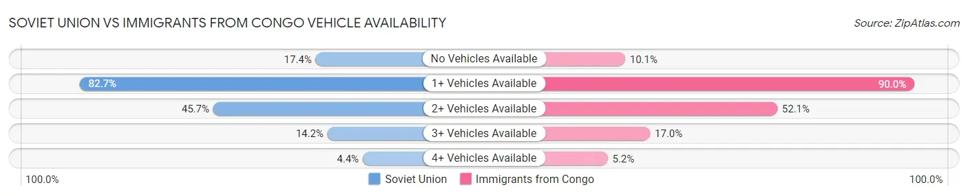Soviet Union vs Immigrants from Congo Vehicle Availability