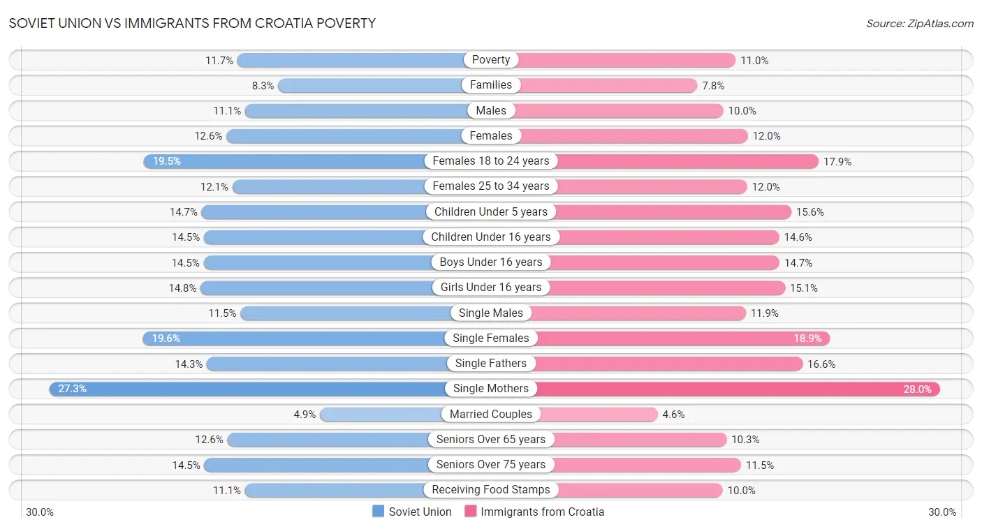 Soviet Union vs Immigrants from Croatia Poverty