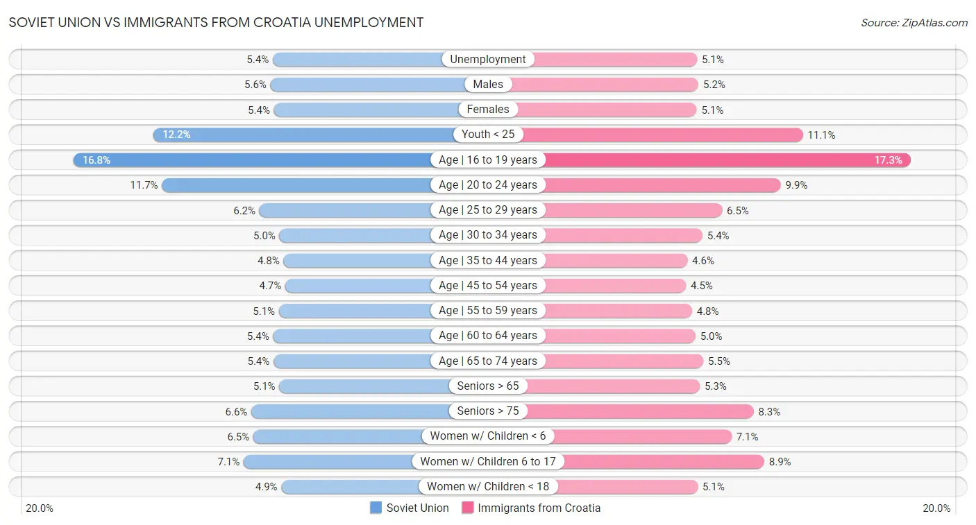 Soviet Union vs Immigrants from Croatia Unemployment