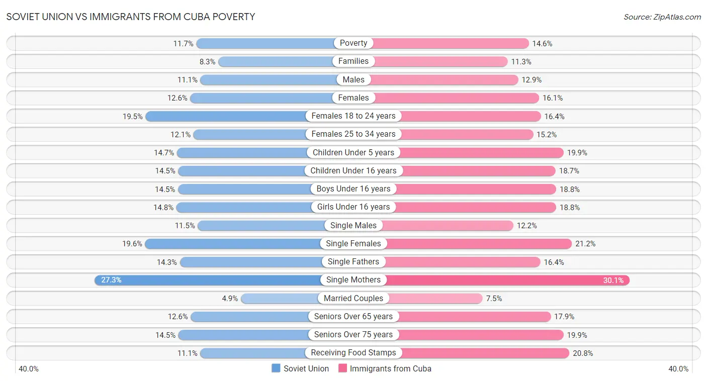 Soviet Union vs Immigrants from Cuba Poverty