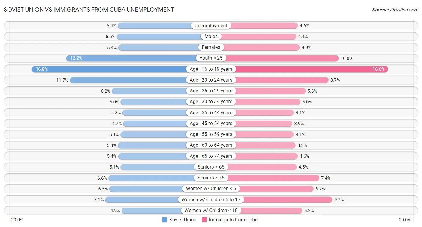 Soviet Union vs Immigrants from Cuba Unemployment