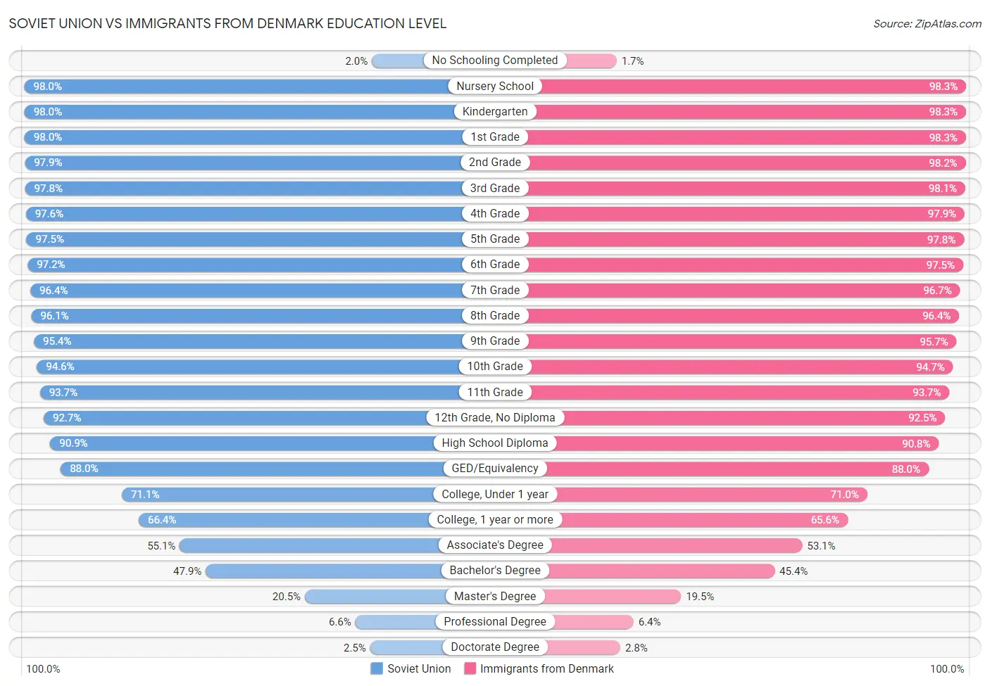 Soviet Union vs Immigrants from Denmark Education Level