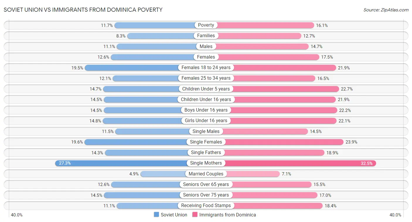 Soviet Union vs Immigrants from Dominica Poverty