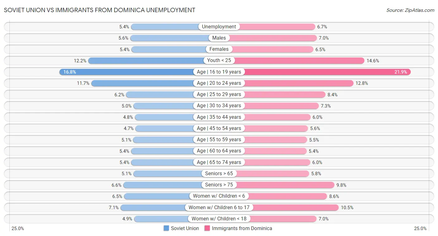 Soviet Union vs Immigrants from Dominica Unemployment