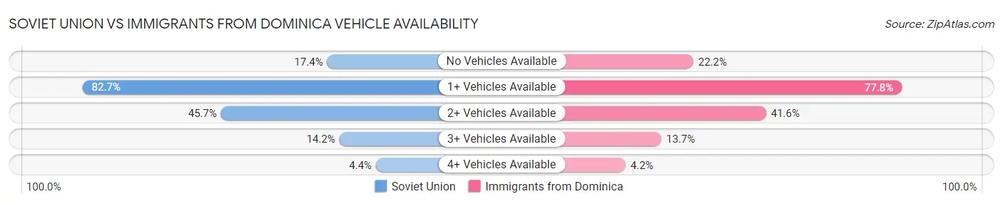Soviet Union vs Immigrants from Dominica Vehicle Availability